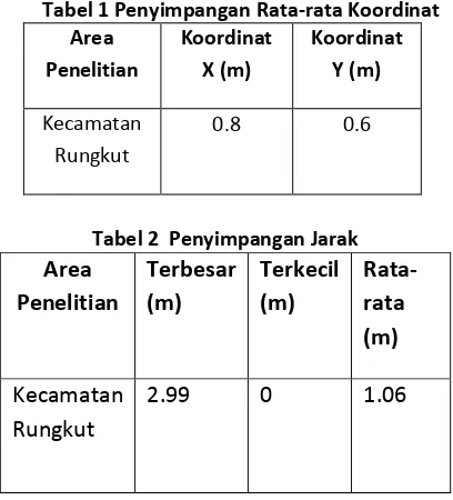 Tabel 1 Penyimpangan Rata-rata Koordinat 