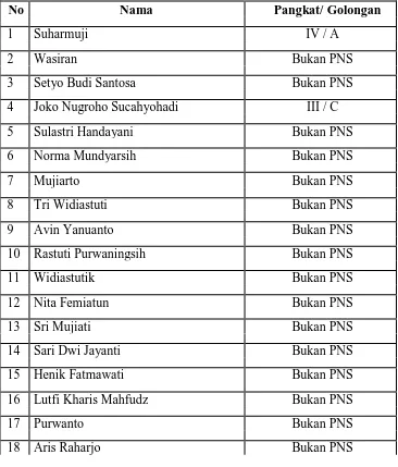 Table 1 Daftar Guru Menurut Kepangkatan Pegawai SMK Ma'arif 