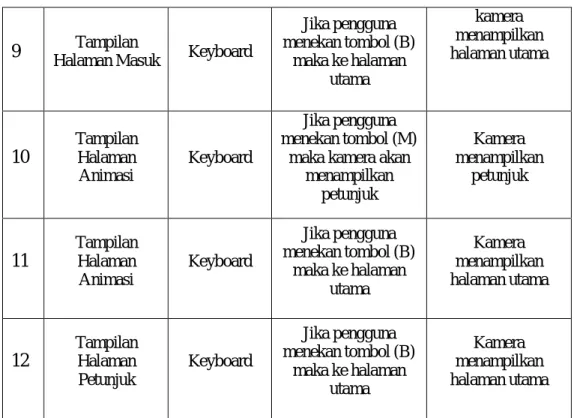 Tabel 4.1 Skenario pengujian Black Box 