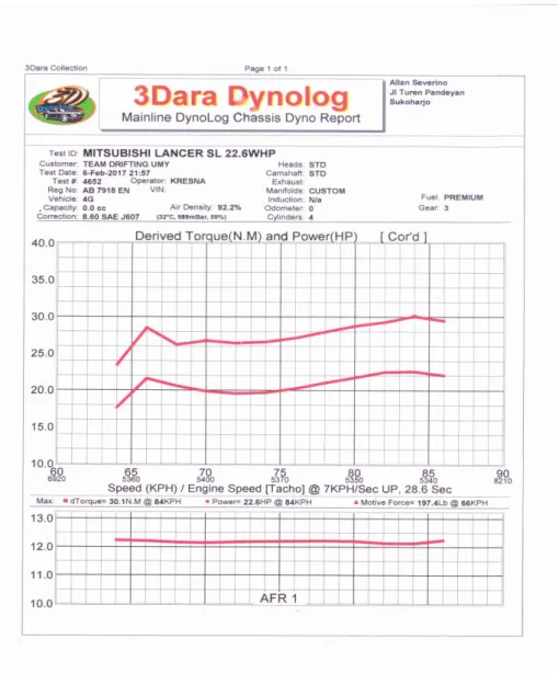 Gambar 4.8 Dynotest awal 