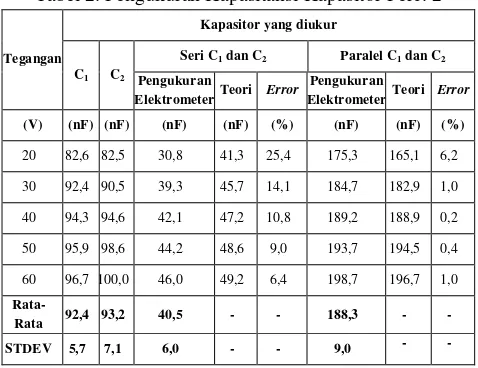 Tabel 1. Pengukuran Kapasitansi Kapasitor Perc. 1 