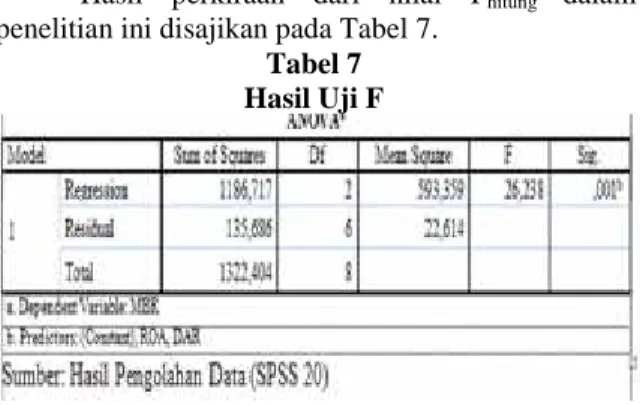 Tabel 7 Hasil Uji F