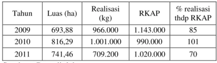 Tabel 3. Anggaran dan realisasi biaya produksi  tahun 2009-2011 Tahun  Biaya Produksi  %  realisasi  terhadap  RKAP Realisasi (Rp) RKAP (000)  2009  9.947.889.342  12.713.423  78  2010  11.168.030.997  13.832.272  81  2011  10.458.278.767  12.995.745  81  