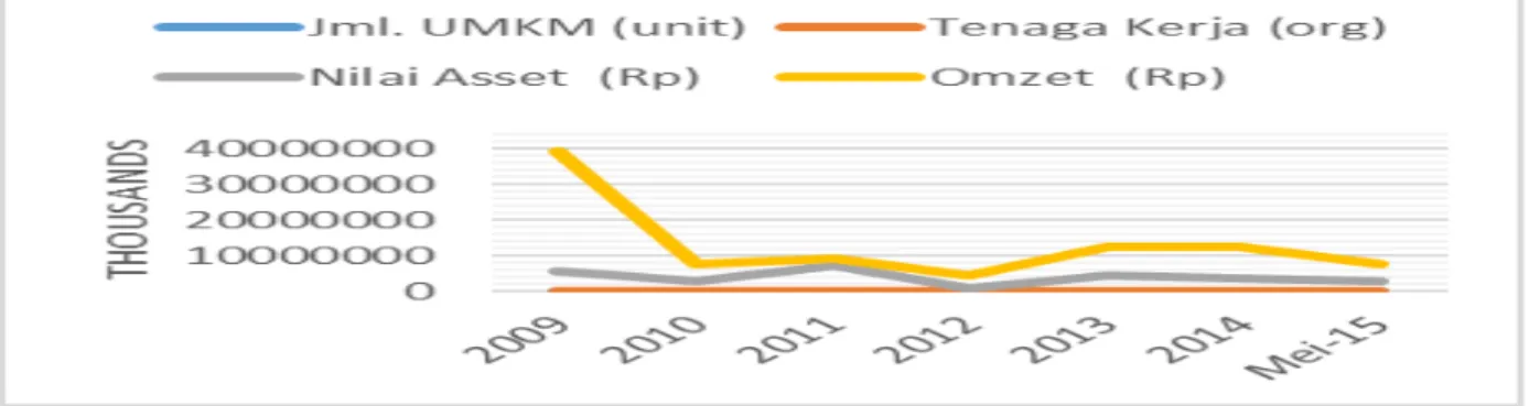 Gambar 1. Grafik Perkembangan UMKM Pakaian Kota Bandung 2009-2015 (bulan Mei) 