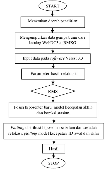 Gambar 3. Diagram alir penelitian 