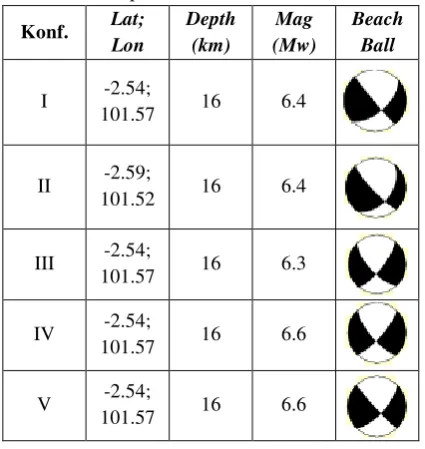Tabel 1. Data gempa bumi 01 Oktober 2009 01:52:29 GMT berdasarkan Global CMT. 