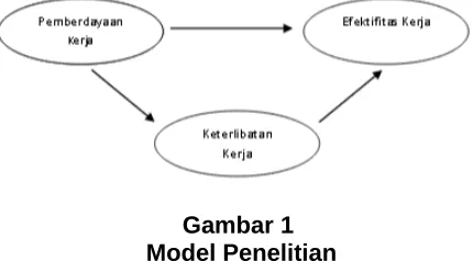 Gambar 1 Model Penelitian
