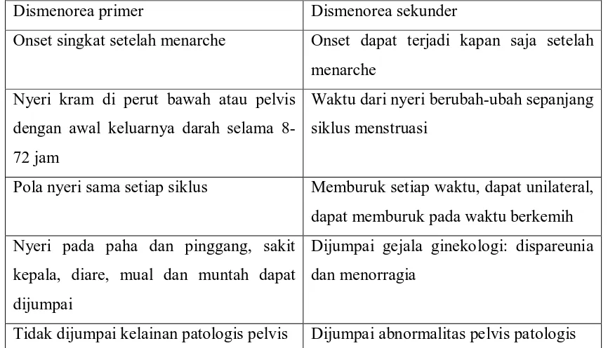 Tabel 2.2. Perbedaan gambaran klinis dismenorea primer dan sekunder 