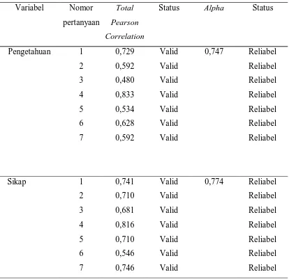 Tabel 4.1. Uji validitas dan reliabilitas keusioner 