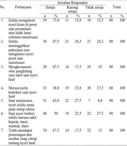 Tabel 5.5. Distribusi frekuensi jawaban responden pada variabel sikap  