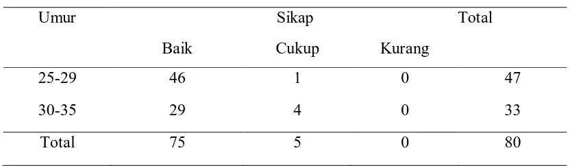 Tabel 5.7 Gambaran umur responden terhadap sikap 