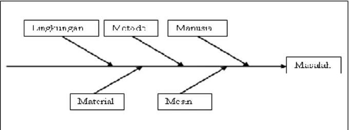 Gambar 1 Diagram Fishbone 