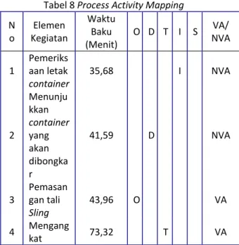 Tabel 8 Process Activity Mapping  N o  Elemen  Kegiatan  Waktu Baku  (Menit)  O  D  T  I  S  VA/  NVA  1  Pemeriks aan letak  container  35,68  I  NVA  2  Menunjukkan  container yang  akan  dibongka r  41,59  D    NVA  3  Pemasangan tali  Sling  43,96  O  