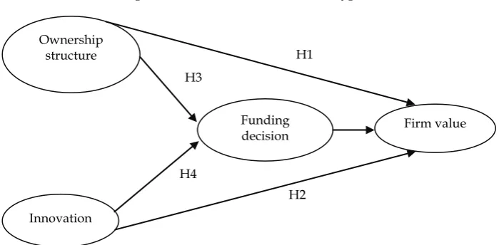 Figure 1 Conceptual Framework and Research Hypothesis 