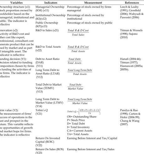 Table 3 Operational Definition of Research Variables 