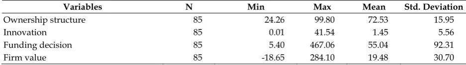 Table 4 Descriptive Statistic of Research Variables (%) 