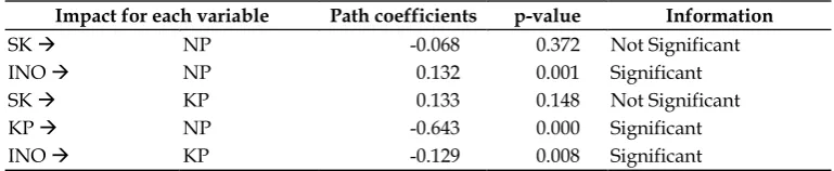 Table 7 Result of Direct Impact Test 