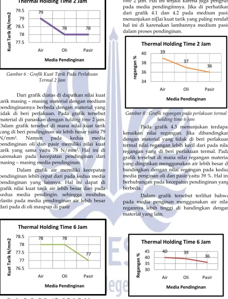 Gambar 7 : Grafik Kuat Tarik Pada Perlakuan Termal Holding Time 6 Jam 