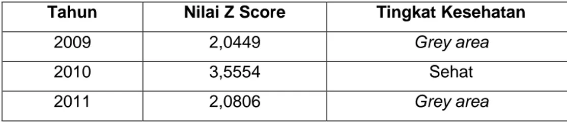 Tabel 4.4  Nilai Z Score  
