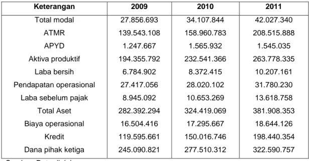 Tabel 4.8  Perhitungan CAMEL   Bank Central Asia Tbk Tahun 2009 