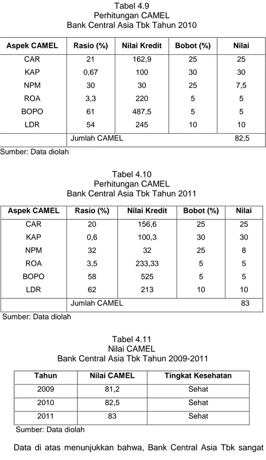 Tabel 4.9  Perhitungan CAMEL   Bank Central Asia Tbk Tahun 2010 