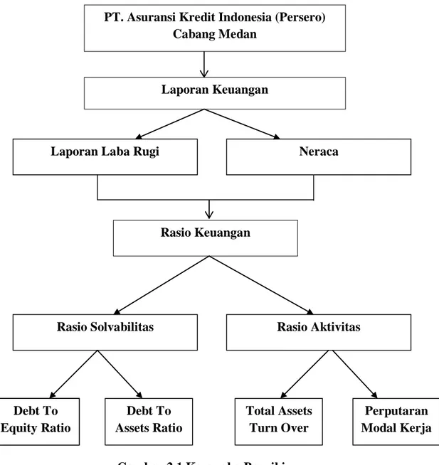 Gambar 2.1 Kerangka Berpikir Rasio Keuangan  AnalisisLapora n K e u a n g a n  PT. Asuransi Kredit Indonesia (Persero) 