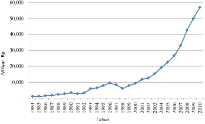 Gambar 4.2 Perkembangan Investasi di Provinsi Sumatera Utara Tahun 1984 s.d. 