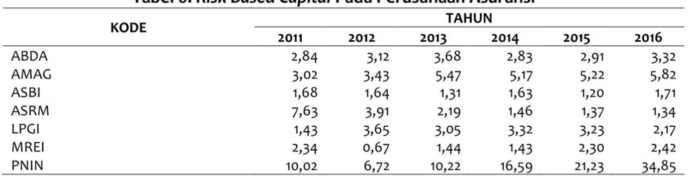 Tabel 6. Risk Based Capital Pada Perusahaan Asuransi 