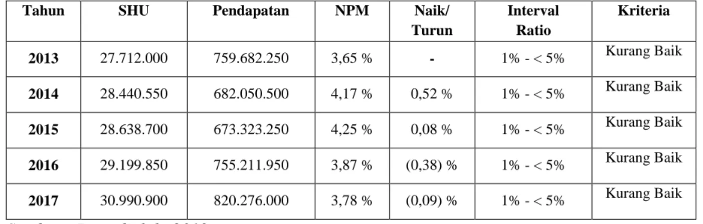 Tabel Hasil Perhitungan Net Profit Margin (NPM) 