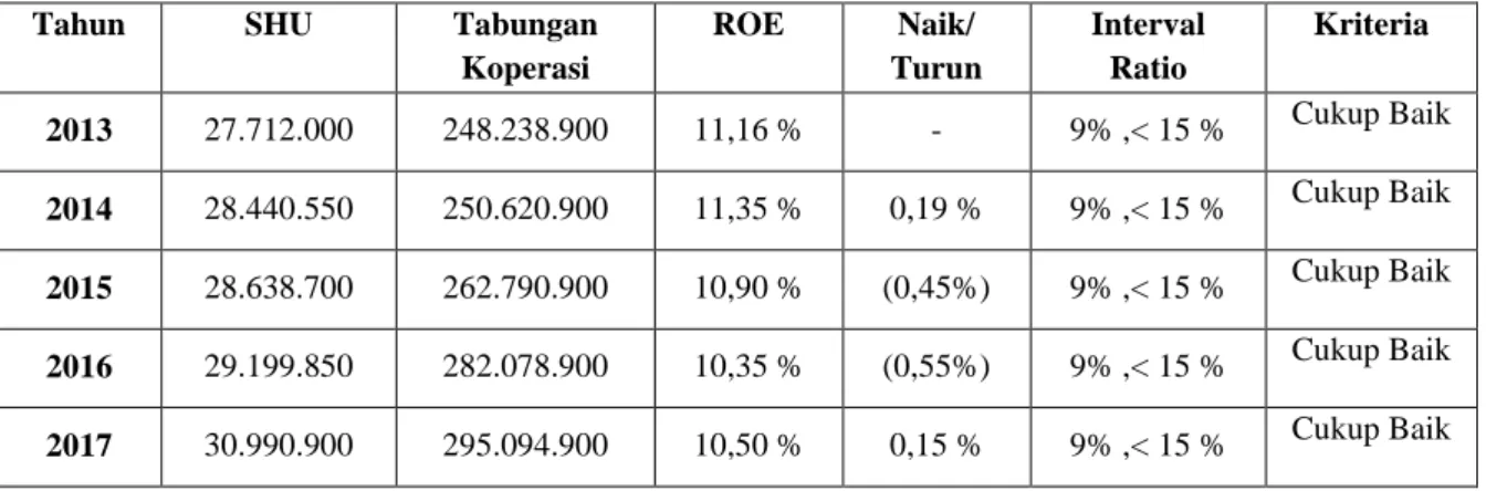 Tabel Hasil Perhitungan Return On Equity (ROE) 
