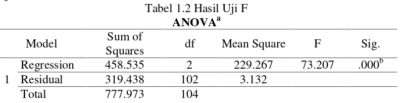 Tabel 1.2 Hasil Uji Fa