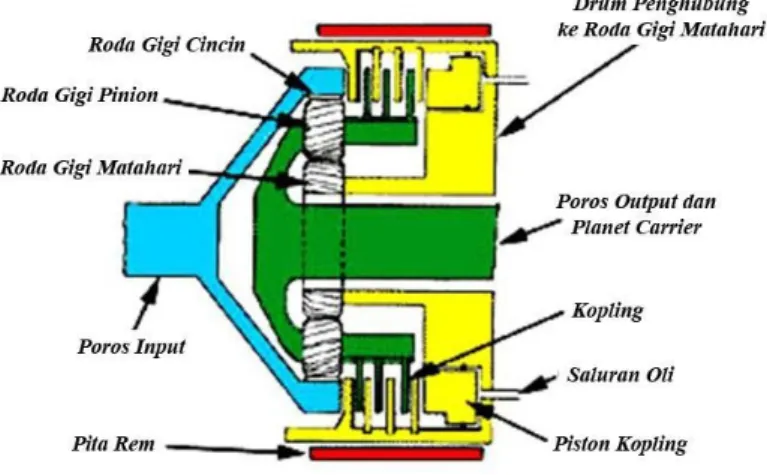 Gambar 2.7. Layout susunan roda gigi planet.