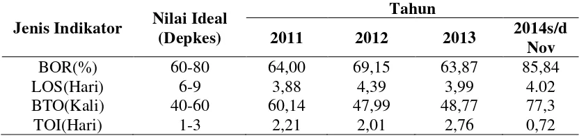 Tabel 1.1 Indikator  di Rumah Sakit Bangkatan tahun 2011-2014 