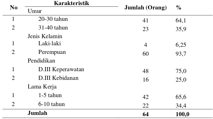 Tabel 4.1 Distribusi Karakteristik Responden di RS Bangkatan Tahun 2014 