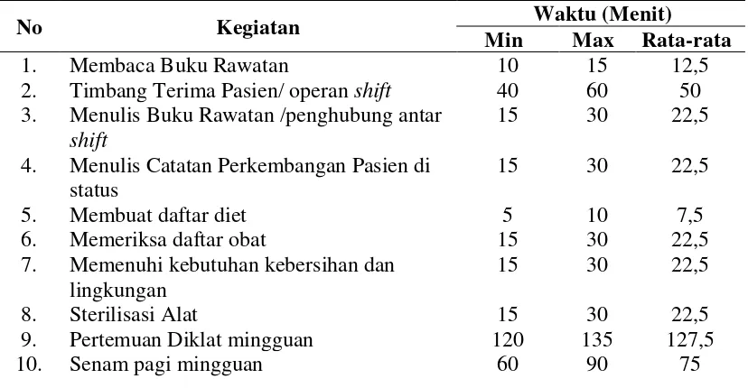 Tabel 4.5 Waktu Rata-rata Melaksanakan Kegiatan Keperawatan Tidak Langsung di Unit Rawat Inap Rumah Sakit Bangkatan Binjai 
