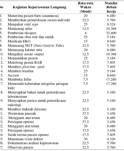 Tabel 4.7  Standar Beban Kerja Kegiatan Keperawatan di Unit Rawat Inap Rumah Sakit Bangkatan Binjai 