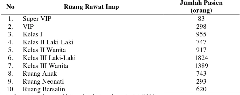 Tabel 4.13 Jumlah Pasien di Unit Rawat Inap Rumah Sakit Bangkatan Binjai Tahun 2014 
