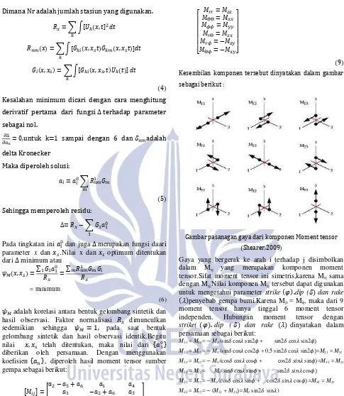 Gambar pasanagan gaya dari komponen Moment tensor 