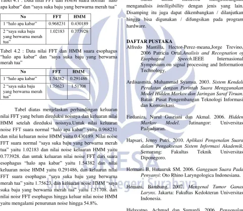 Tabel 4.1 : Data nilai FFT dan HMM suara normal “halo 