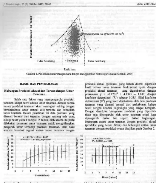 Gambar I. Penentuan keseimbangan hara dengan menggunakan mctode garis batas (Sutandi, 2004) 