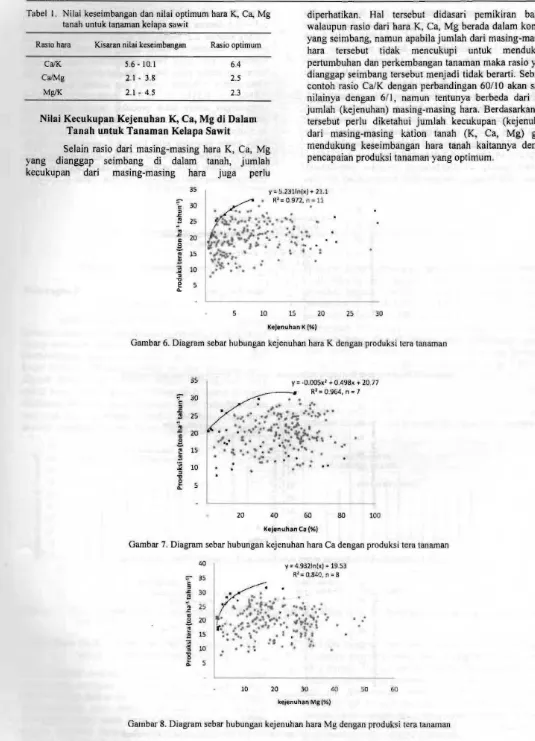 Tabel l.  Nilai keseimbangan dan nilai optimum hara K. Ca, Mg 