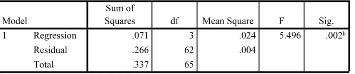 Tabel 1 Uji F Statistik