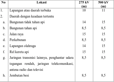 Tabel 2.1.Jarak Bebas Minimum ( Batas Daerah Aman) antara konduktor  SUTET terhadap tanah dan benda lain 