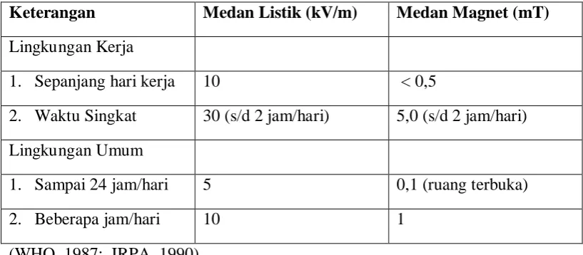 Tabel 2.2. Batas Pajanan Medan Listrik dan Medan Magnet 