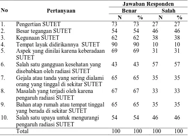 Tabel 5.5. Distribusi Jawaban Responden di  Desa Halado Tahun 2010 