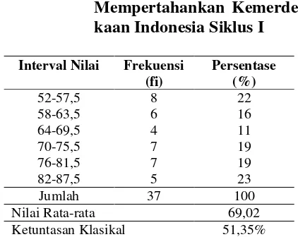 Tabel 2. Distribusi Frekuensi Nilai 