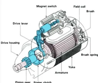 Gambar 1.3 Komponen motor stater 