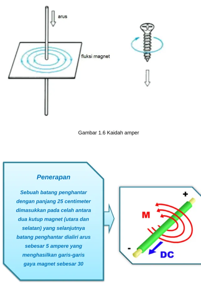 Gambar 1.6 Kaidah amper 
