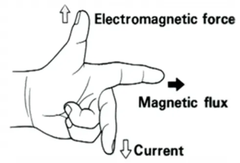 Gambar 1.8 Kaidah fleming tangan kiri 