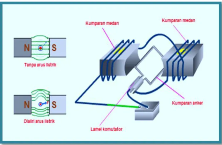Gambar 1.10 Model sederhana motor stater 